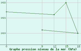 Courbe de la pression atmosphrique pour Pedro Juan Caballero