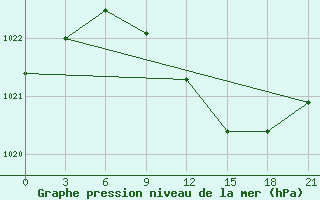 Courbe de la pression atmosphrique pour Krasnyj Kut