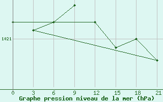 Courbe de la pression atmosphrique pour Vidin