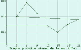 Courbe de la pression atmosphrique pour Kazan