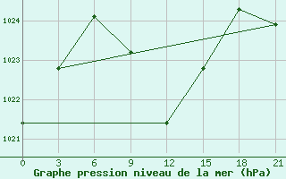 Courbe de la pression atmosphrique pour Eskisehir