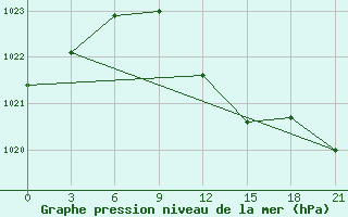 Courbe de la pression atmosphrique pour Saim