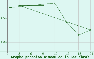 Courbe de la pression atmosphrique pour Stykkisholmur