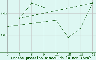 Courbe de la pression atmosphrique pour Gdov