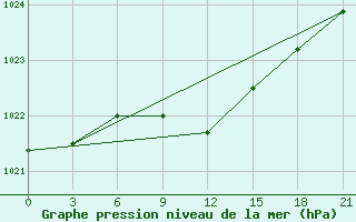 Courbe de la pression atmosphrique pour Aleksandrov-Gaj