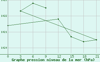 Courbe de la pression atmosphrique pour Pochinok