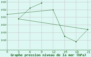 Courbe de la pression atmosphrique pour In Salah