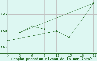 Courbe de la pression atmosphrique pour Efimovskaja