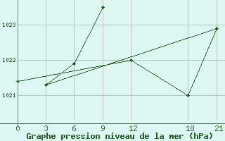 Courbe de la pression atmosphrique pour In Salah