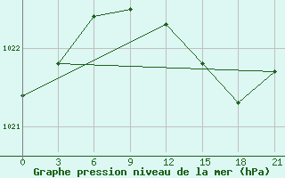 Courbe de la pression atmosphrique pour Liepaja