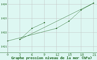 Courbe de la pression atmosphrique pour Sumy