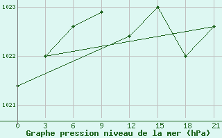 Courbe de la pression atmosphrique pour Kherson