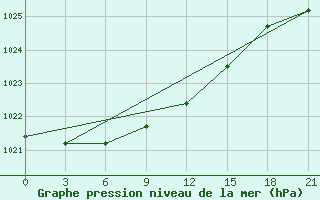 Courbe de la pression atmosphrique pour Staritsa