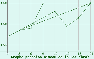 Courbe de la pression atmosphrique pour Qyteti Stalin