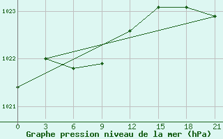 Courbe de la pression atmosphrique pour Sosva