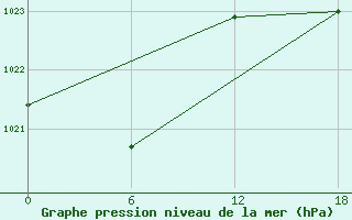 Courbe de la pression atmosphrique pour Kenitra