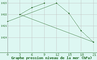 Courbe de la pression atmosphrique pour Unskij Majak