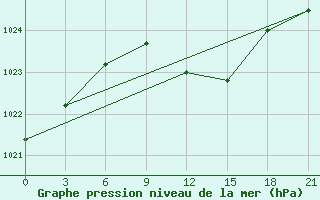 Courbe de la pression atmosphrique pour Smolensk