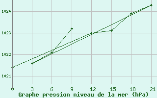 Courbe de la pression atmosphrique pour Bobruysr