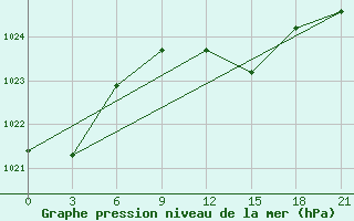 Courbe de la pression atmosphrique pour Civitavecchia