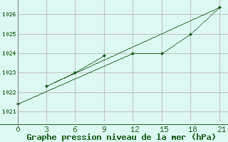 Courbe de la pression atmosphrique pour Orsa