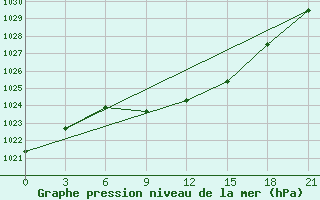 Courbe de la pression atmosphrique pour Vladimir