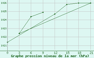 Courbe de la pression atmosphrique pour Izium