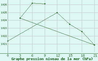 Courbe de la pression atmosphrique pour Belozersk