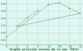 Courbe de la pression atmosphrique pour Aksakovo