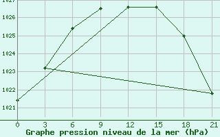 Courbe de la pression atmosphrique pour Demjansk