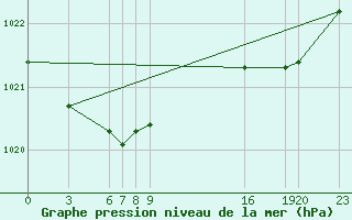 Courbe de la pression atmosphrique pour Guidel (56)