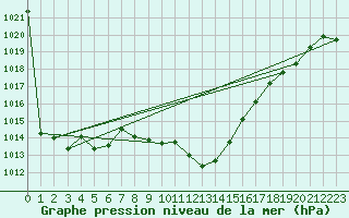 Courbe de la pression atmosphrique pour Mathod