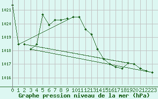 Courbe de la pression atmosphrique pour Plussin (42)