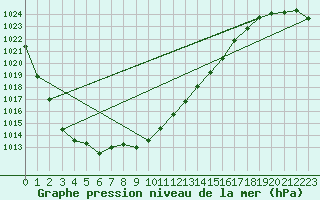 Courbe de la pression atmosphrique pour Boscombe Down