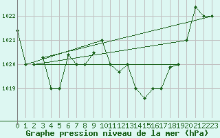 Courbe de la pression atmosphrique pour Remada