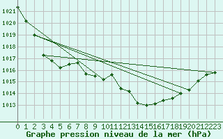 Courbe de la pression atmosphrique pour Motril