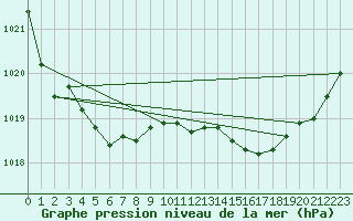 Courbe de la pression atmosphrique pour Dijon / Longvic (21)