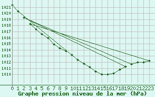 Courbe de la pression atmosphrique pour Le Mans (72)