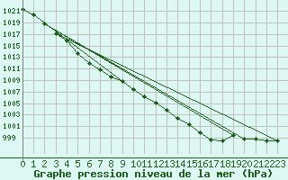 Courbe de la pression atmosphrique pour Wernigerode