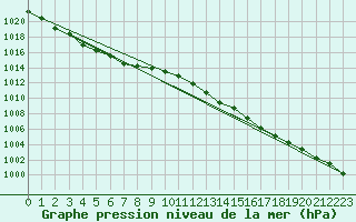 Courbe de la pression atmosphrique pour Ernage (Be)