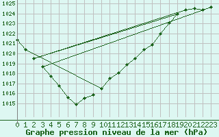 Courbe de la pression atmosphrique pour Coburg