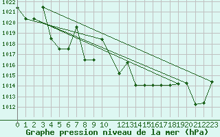 Courbe de la pression atmosphrique pour Saint-Martin-du-Bec (76)