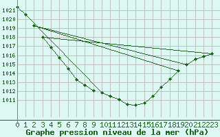Courbe de la pression atmosphrique pour Ble / Mulhouse (68)