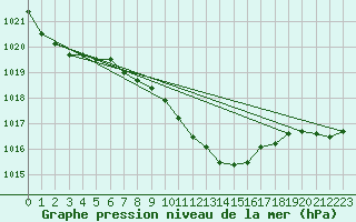 Courbe de la pression atmosphrique pour Adjud