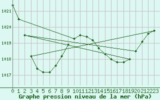 Courbe de la pression atmosphrique pour Blackwater Airport