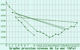 Courbe de la pression atmosphrique pour Pointe de Chassiron (17)