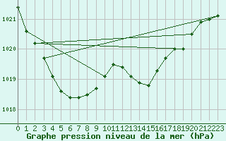 Courbe de la pression atmosphrique pour Saint-Mdard-d