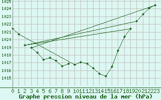 Courbe de la pression atmosphrique pour Pointe de Socoa (64)