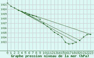 Courbe de la pression atmosphrique pour Baraque Fraiture (Be)