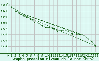 Courbe de la pression atmosphrique pour Ste Agathe Des Mont